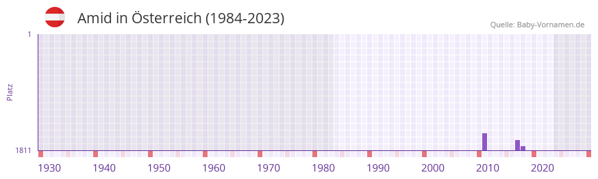 Amid in der Vornamen-Hitliste von Österreich (1984-2023) Amid in der Vornamen-Hitliste von Österreich (1984-2023)