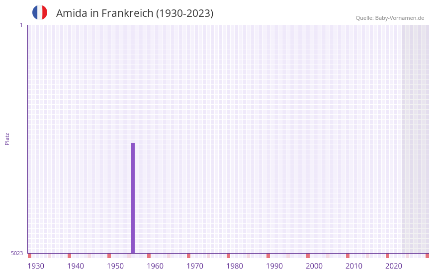 Amida in der Vornamen-Hitliste von Frankreich (1930-2023)