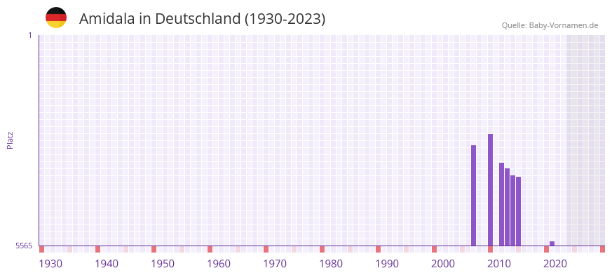 Amidala in der Vornamen-Hitliste von Deutschland (1930-2023) Amidala in der Vornamen-Hitliste von Deutschland (1930-2023)
