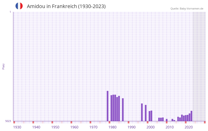 Amidou in der Vornamen-Hitliste von Frankreich (1930-2023)
