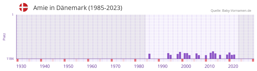 Amie in der Vornamen-Hitliste von Dänemark (1985-2023) Amie in der Vornamen-Hitliste von Dänemark (1985-2023)