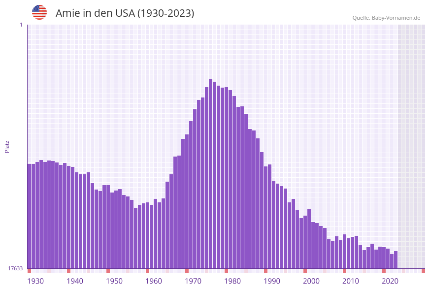 Amie in der Vornamen-Hitliste von den USA (1930-2023) Amie in der Vornamen-Hitliste von den USA (1930-2023)
