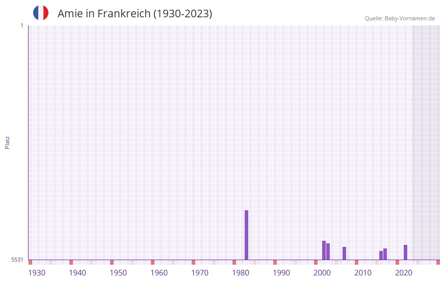 Amie in der Vornamen-Hitliste von Frankreich (1930-2023) Amie in der Vornamen-Hitliste von Frankreich (1930-2023)