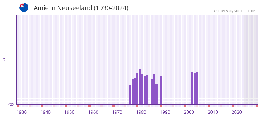 Amie in der Vornamen-Hitliste von Neuseeland (1930-2024)