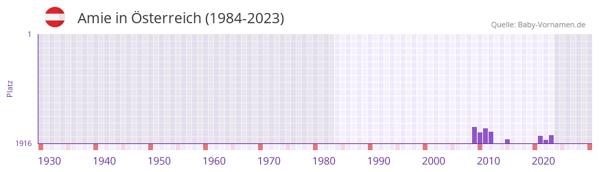 Amie in der Vornamen-Hitliste von Österreich (1984-2023) Amie in der Vornamen-Hitliste von Österreich (1984-2023)