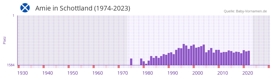 Amie in der Vornamen-Hitliste von Schottland (1974-2023) Amie in der Vornamen-Hitliste von Schottland (1974-2023)