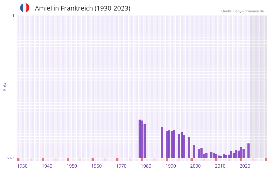 Amiel in der Vornamen-Hitliste von Frankreich (1930-2023)
