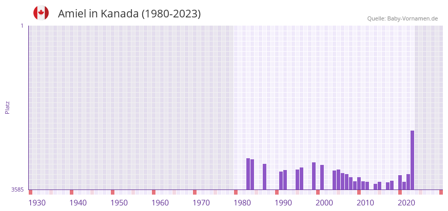 Amiel in der Vornamen-Hitliste von Kanada (1980-2023)