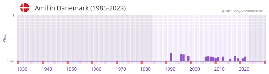 Amil in der Vornamen-Hitliste von Dnemark (1985-2023)