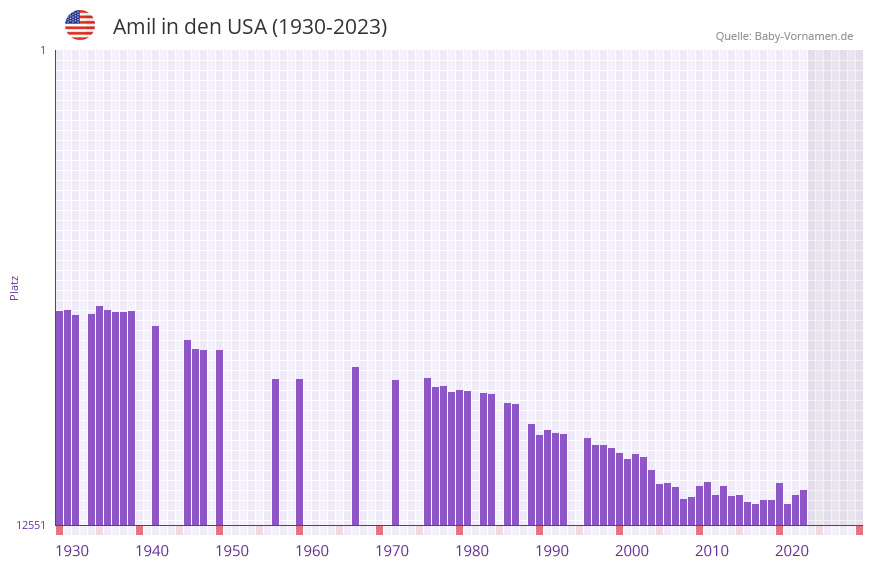 Amil in der Vornamen-Hitliste von den USA (1930-2023)