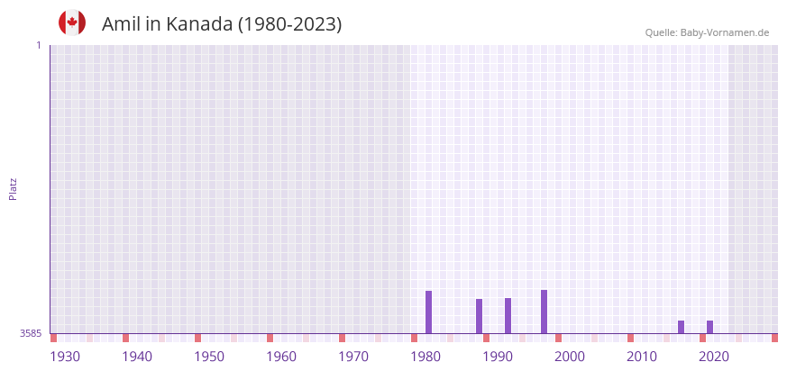 Amil in der Vornamen-Hitliste von Kanada (1980-2023)