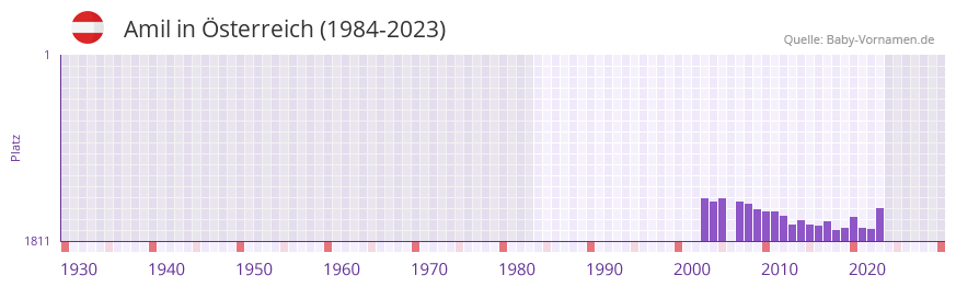 Amil in der Vornamen-Hitliste von sterreich (1984-2023)