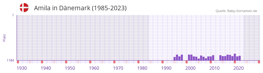 Amila in der Vornamen-Hitliste von Dänemark (1985-2023) Amila in der Vornamen-Hitliste von Dänemark (1985-2023)