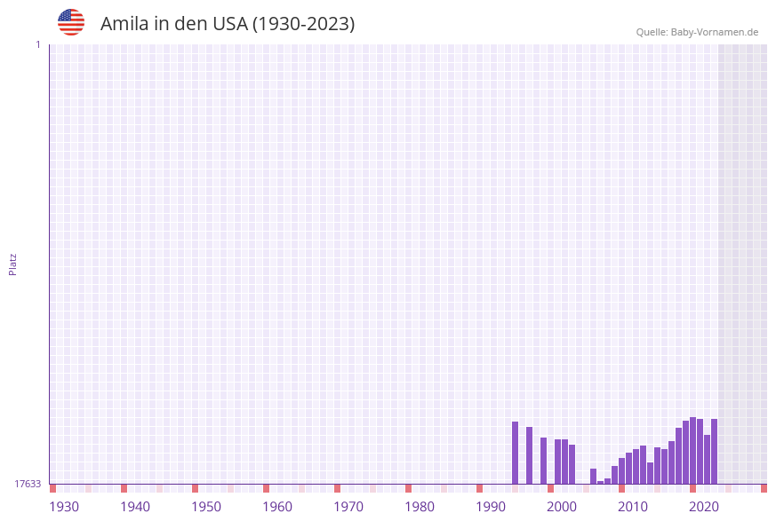 Amila in der Vornamen-Hitliste von den USA (1930-2023) Amila in der Vornamen-Hitliste von den USA (1930-2023)