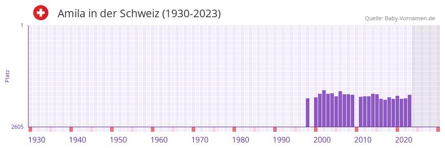 Amila in der Vornamen-Hitliste von der Schweiz (1930-2023) Amila in der Vornamen-Hitliste von der Schweiz (1930-2023)