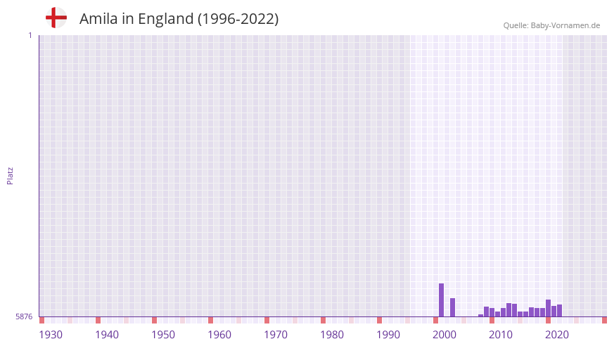Amila in der Vornamen-Hitliste von England (1996-2022) Amila in der Vornamen-Hitliste von England (1996-2022)