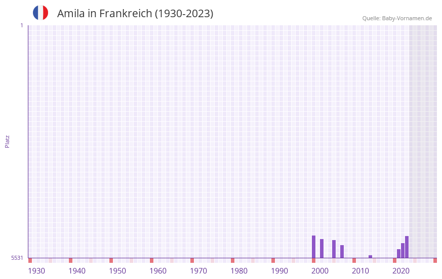Amila in der Vornamen-Hitliste von Frankreich (1930-2023) Amila in der Vornamen-Hitliste von Frankreich (1930-2023)