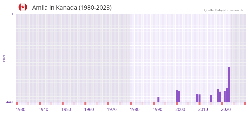 Amila in der Vornamen-Hitliste von Kanada (1980-2023) Amila in der Vornamen-Hitliste von Kanada (1980-2023)