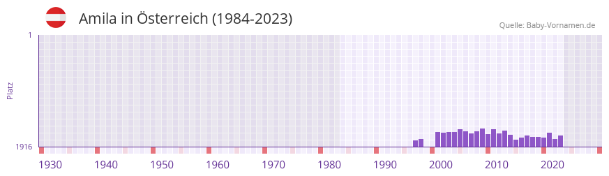 Amila in der Vornamen-Hitliste von Österreich (1984-2023) Amila in der Vornamen-Hitliste von Österreich (1984-2023)