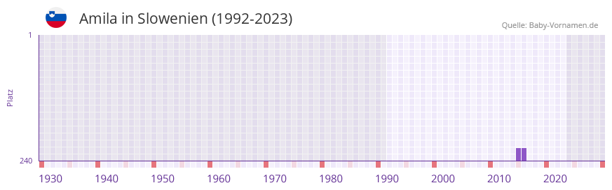 Amila in der Vornamen-Hitliste von Slowenien (1992-2023) Amila in der Vornamen-Hitliste von Slowenien (1992-2023)