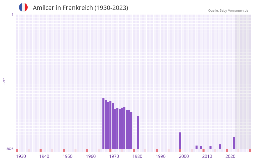 Amilcar in der Vornamen-Hitliste von Frankreich (1930-2023) Amilcar in der Vornamen-Hitliste von Frankreich (1930-2023)
