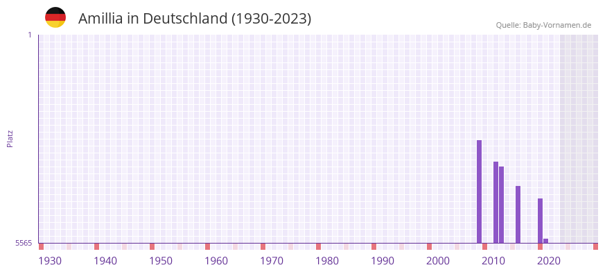 Amillia in der Vornamen-Hitliste von Deutschland (1930-2023)