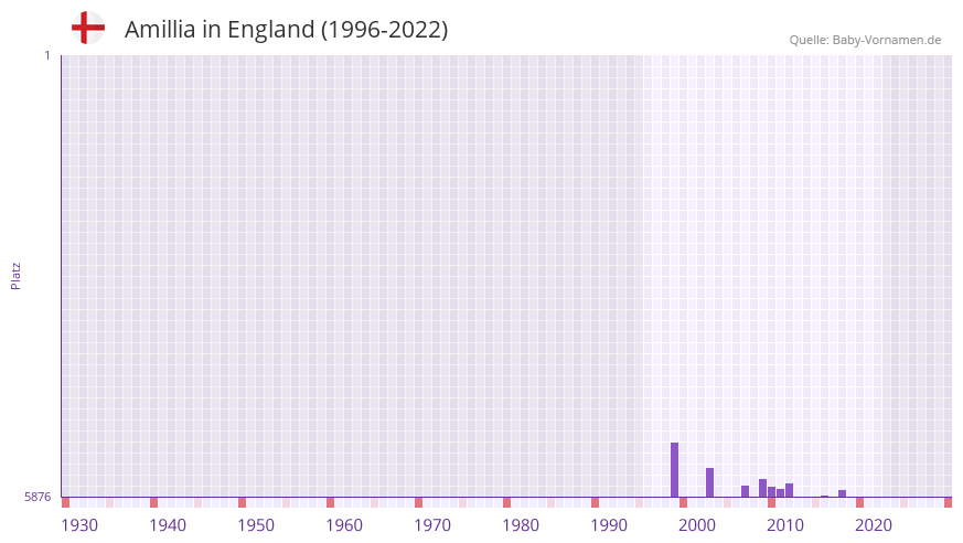 Amillia in der Vornamen-Hitliste von England (1996-2022)