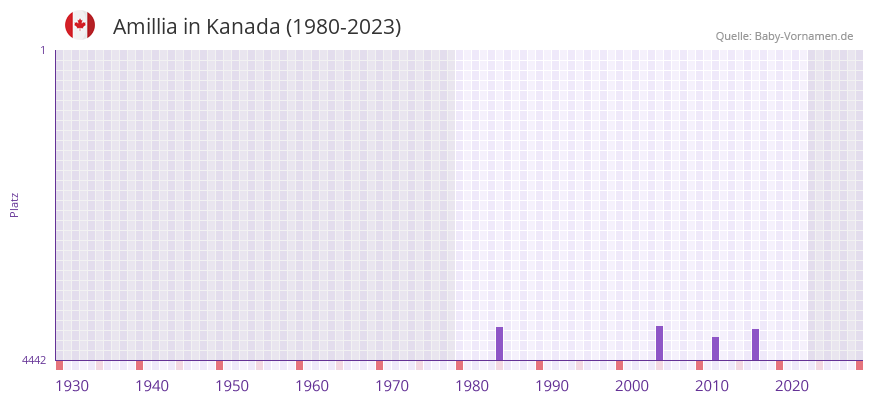 Amillia in der Vornamen-Hitliste von Kanada (1980-2023)