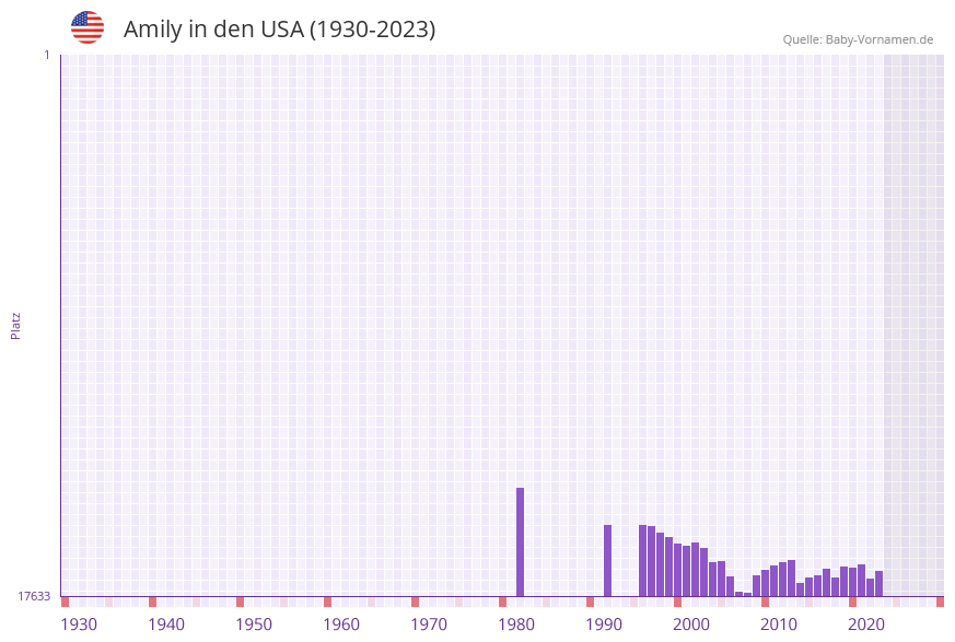 Amily in der Vornamen-Hitliste von den USA (1930-2023) Amily in der Vornamen-Hitliste von den USA (1930-2023)
