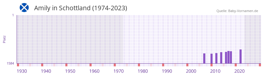 Amily in der Vornamen-Hitliste von Schottland (1974-2023) Amily in der Vornamen-Hitliste von Schottland (1974-2023)