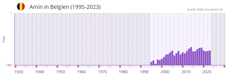 Amin in der Vornamen-Hitliste von Belgien (1995-2023)