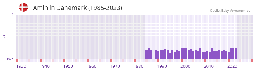 Amin in der Vornamen-Hitliste von Dnemark (1985-2023)