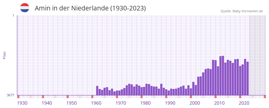 Amin in der Vornamen-Hitliste von der Niederlande (1930-2023)