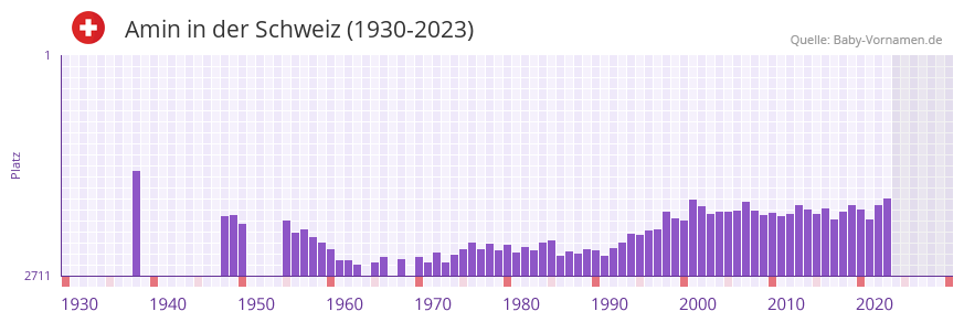 Amin in der Vornamen-Hitliste von der Schweiz (1930-2023)