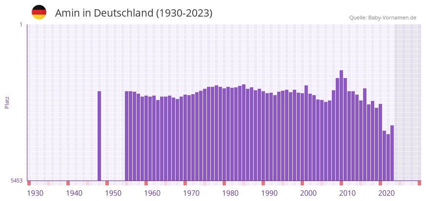Amin in der Vornamen-Hitliste von Deutschland (1930-2023)