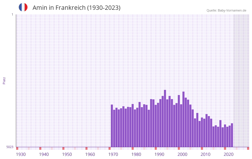 Amin in der Vornamen-Hitliste von Frankreich (1930-2023)