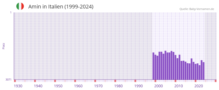 Amin in der Vornamen-Hitliste von Italien (1999-2024)