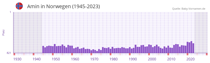 Amin in der Vornamen-Hitliste von Norwegen (1945-2023)