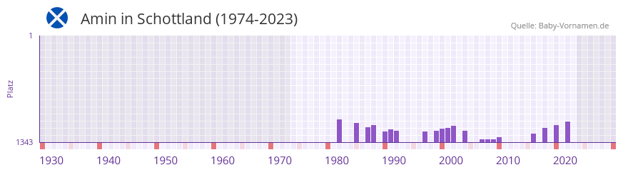 Amin in der Vornamen-Hitliste von Schottland (1974-2023)