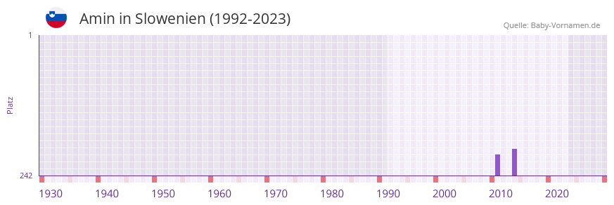 Amin in der Vornamen-Hitliste von Slowenien (1992-2023)