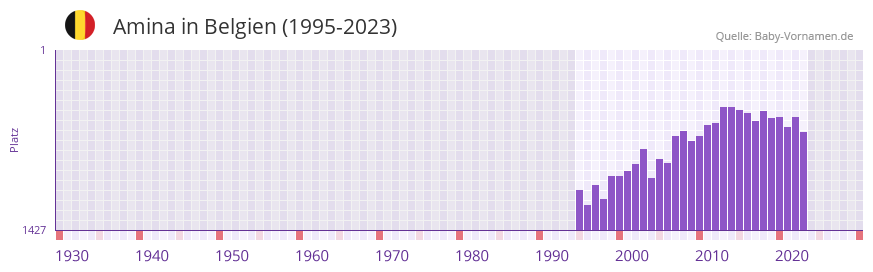 Amina in der Vornamen-Hitliste von Belgien (1995-2023)