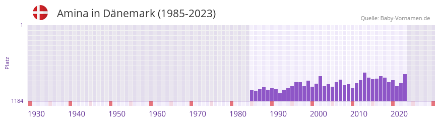 Amina in der Vornamen-Hitliste von Dnemark (1985-2023)