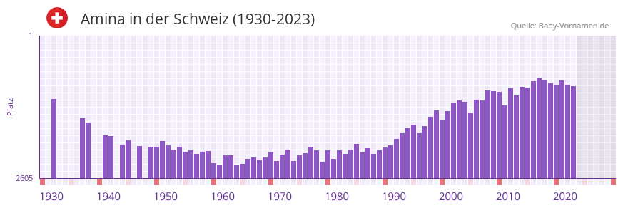 Amina in der Vornamen-Hitliste von der Schweiz (1930-2023)