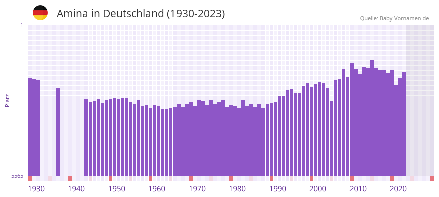 Amina in der Vornamen-Hitliste von Deutschland (1930-2023)