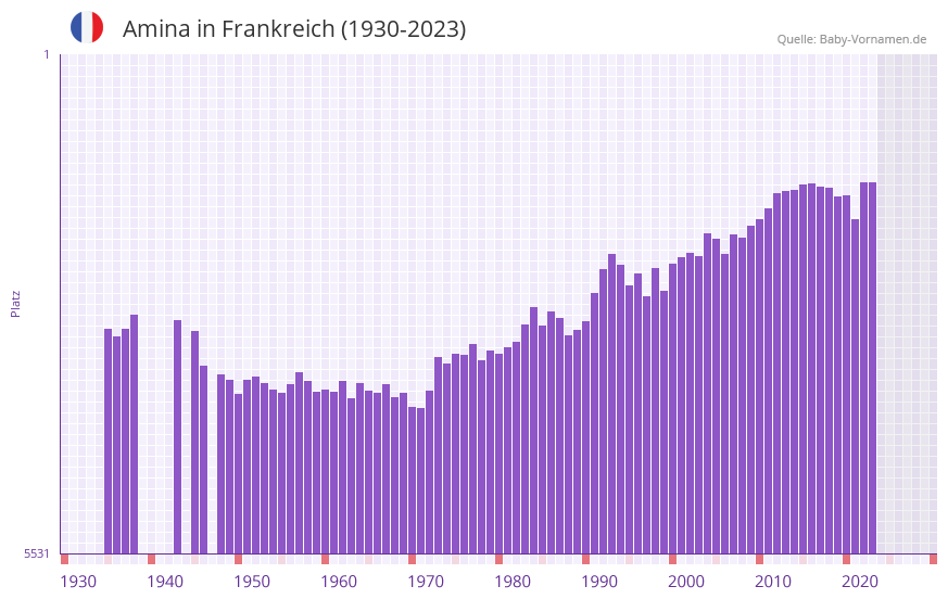 Amina in der Vornamen-Hitliste von Frankreich (1930-2023)