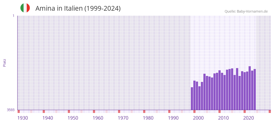 Amina in der Vornamen-Hitliste von Italien (1999-2024)