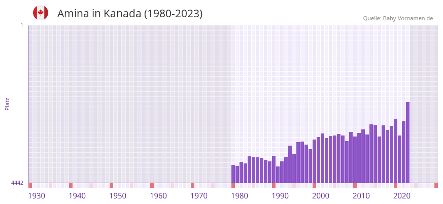 Amina in der Vornamen-Hitliste von Kanada (1980-2023)
