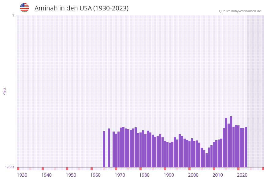 Aminah in der Vornamen-Hitliste von den USA (1930-2023) Aminah in der Vornamen-Hitliste von den USA (1930-2023)