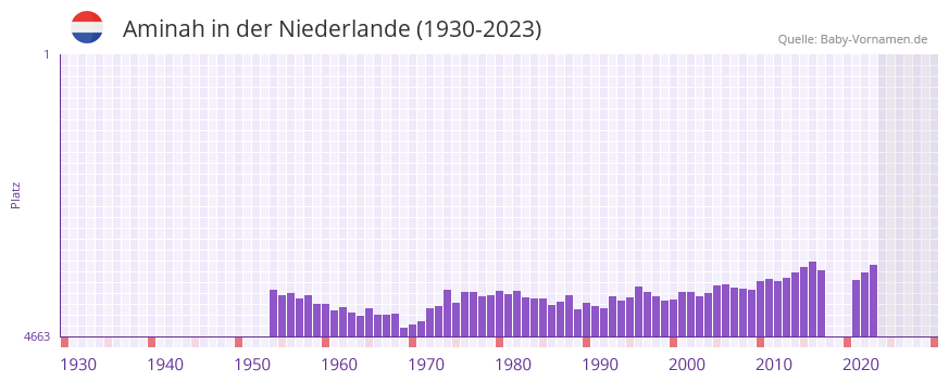 Aminah in der Vornamen-Hitliste von der Niederlande (1930-2023) Aminah in der Vornamen-Hitliste von der Niederlande (1930-2023)