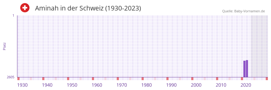 Aminah in der Vornamen-Hitliste von der Schweiz (1930-2023) Aminah in der Vornamen-Hitliste von der Schweiz (1930-2023)